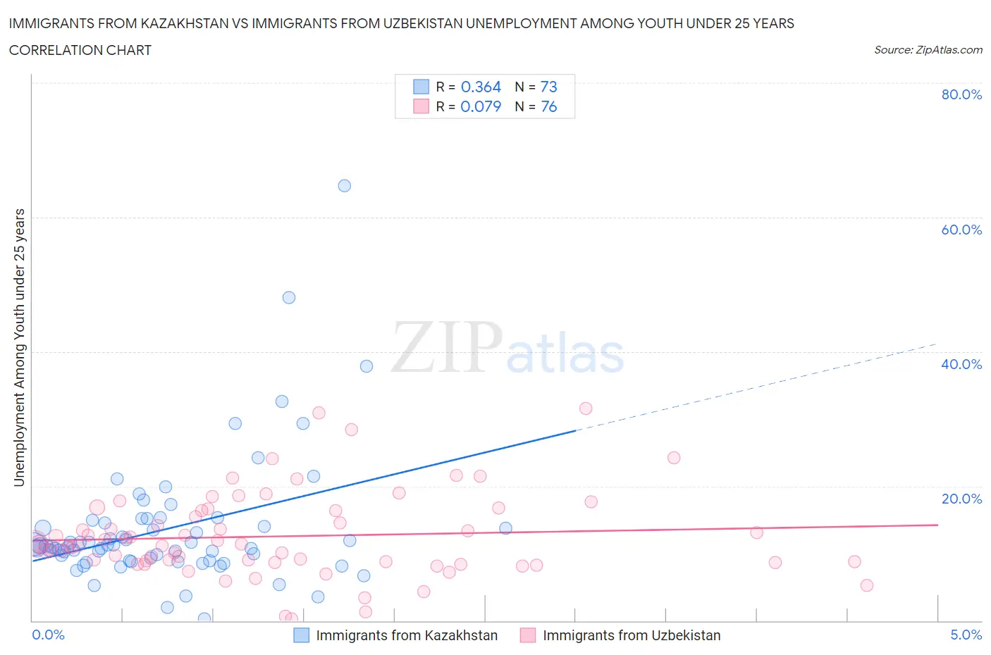 Immigrants from Kazakhstan vs Immigrants from Uzbekistan Unemployment Among Youth under 25 years