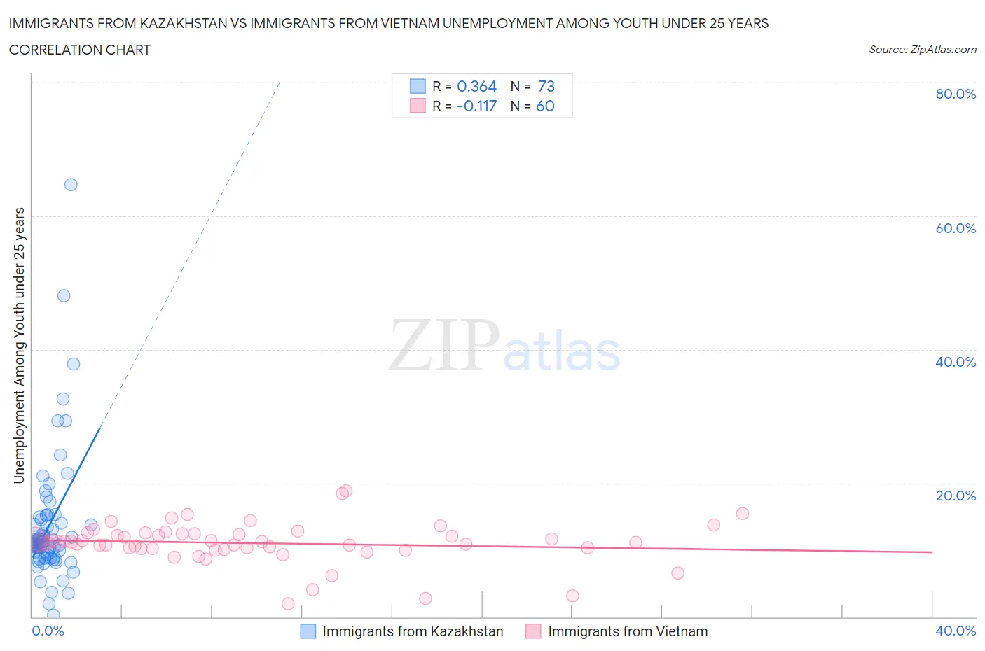 Immigrants from Kazakhstan vs Immigrants from Vietnam Unemployment Among Youth under 25 years