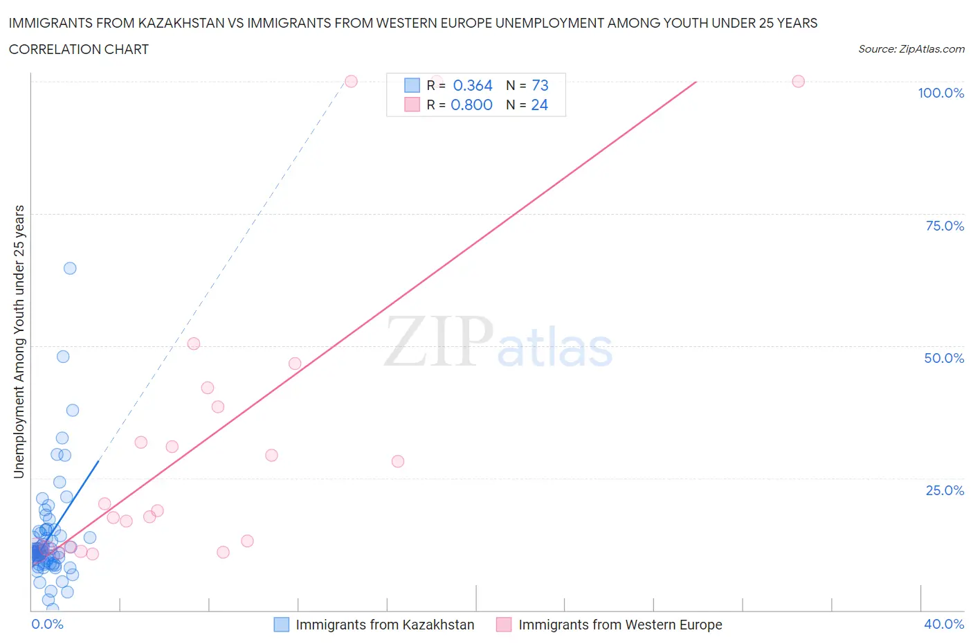 Immigrants from Kazakhstan vs Immigrants from Western Europe Unemployment Among Youth under 25 years