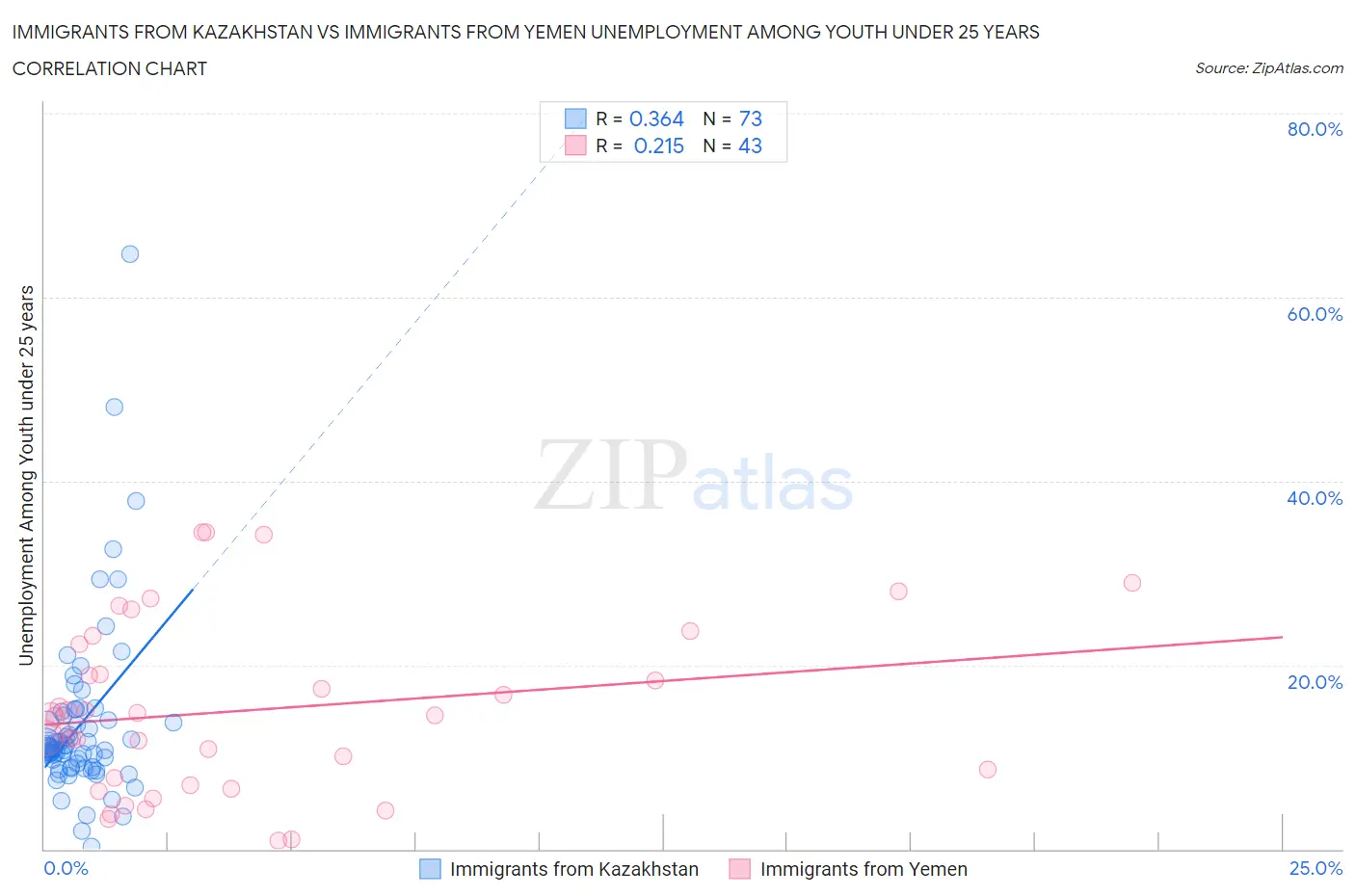 Immigrants from Kazakhstan vs Immigrants from Yemen Unemployment Among Youth under 25 years