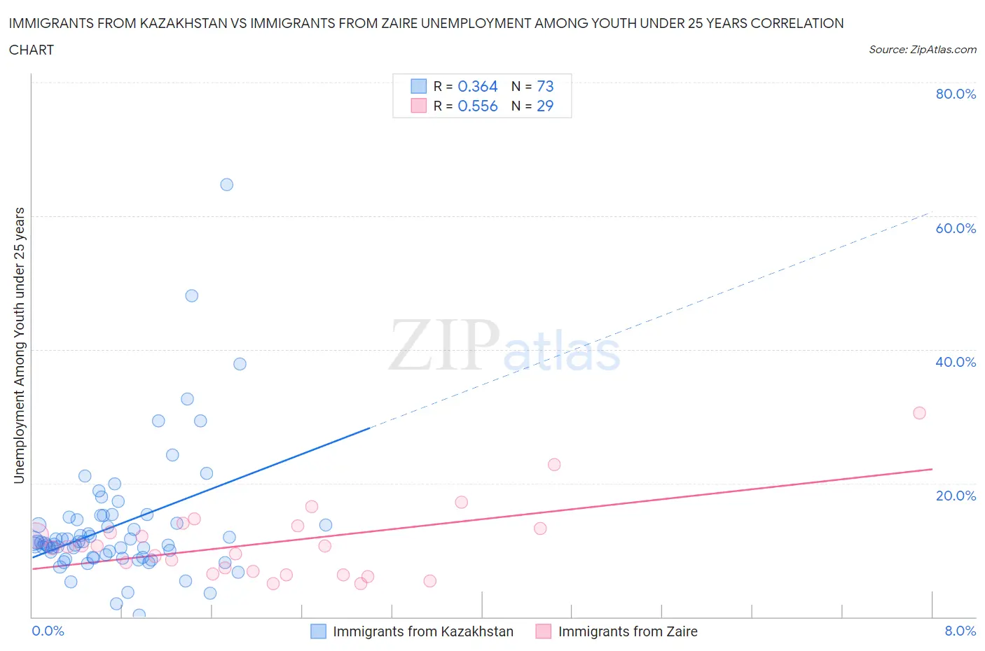 Immigrants from Kazakhstan vs Immigrants from Zaire Unemployment Among Youth under 25 years