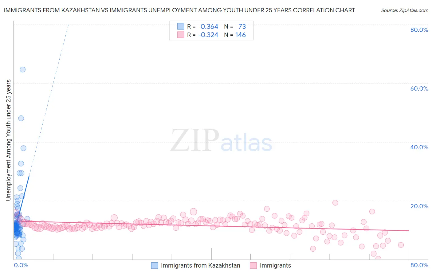 Immigrants from Kazakhstan vs Immigrants Unemployment Among Youth under 25 years