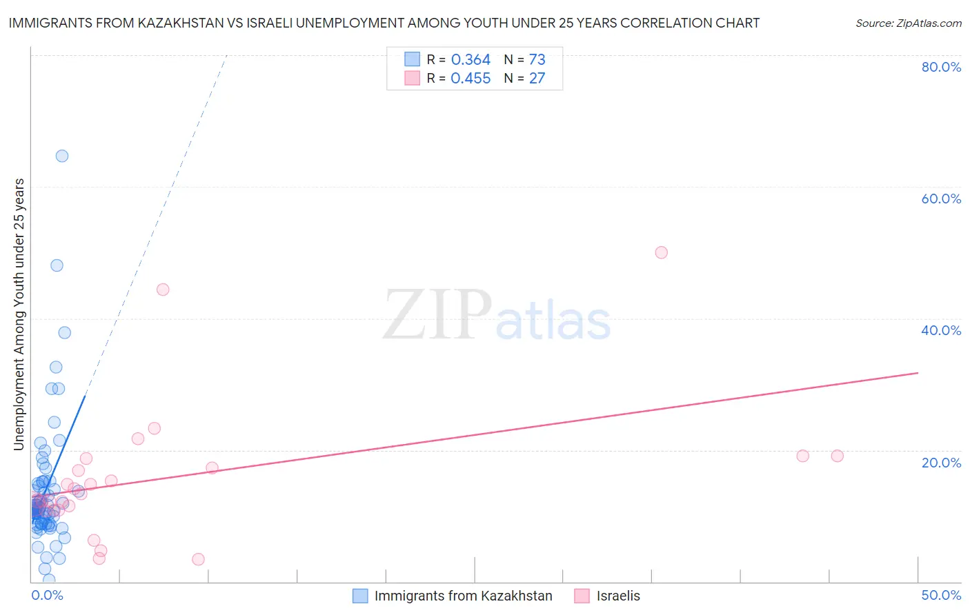 Immigrants from Kazakhstan vs Israeli Unemployment Among Youth under 25 years