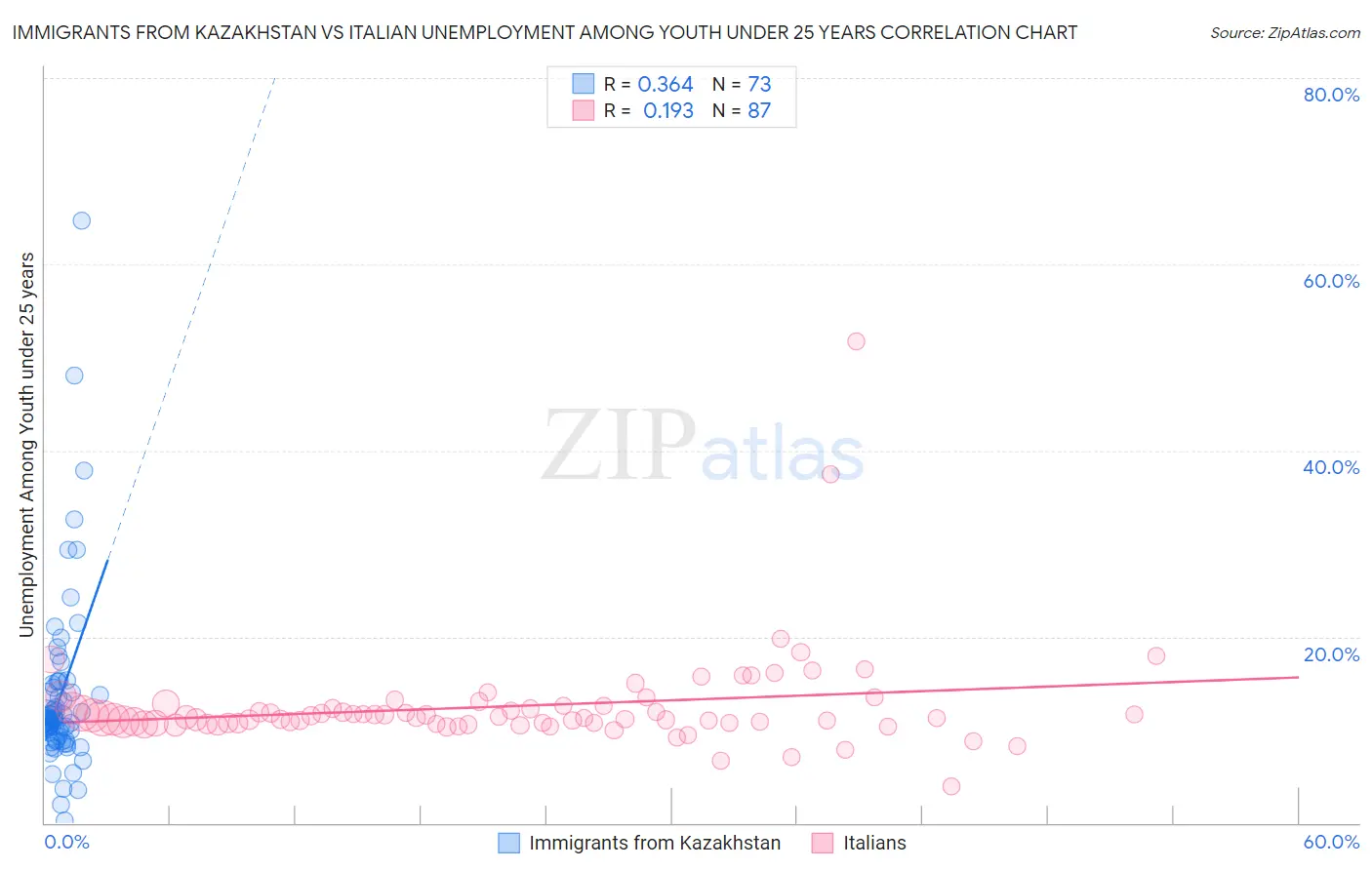 Immigrants from Kazakhstan vs Italian Unemployment Among Youth under 25 years