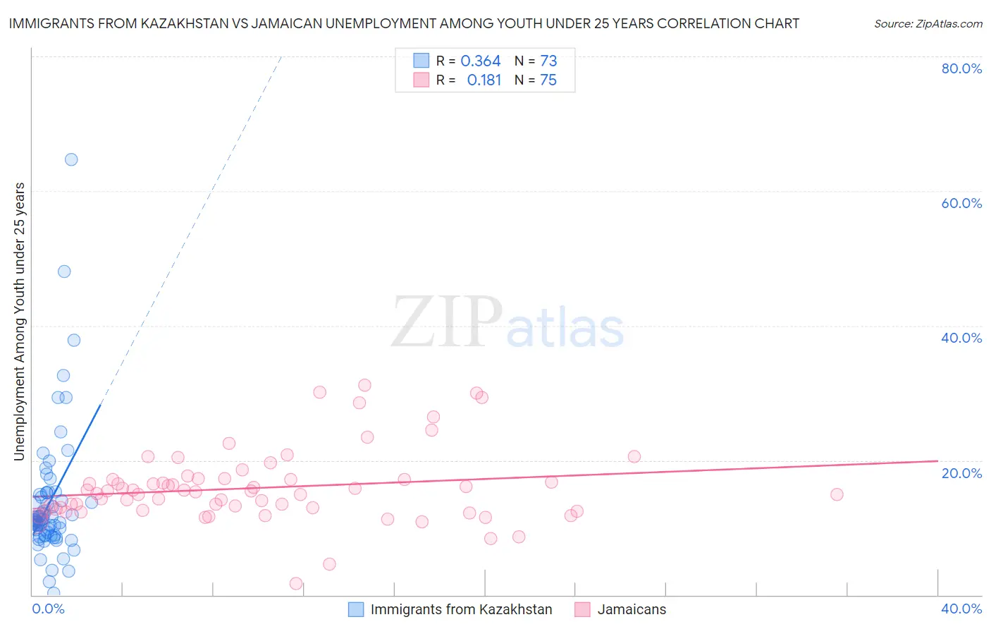 Immigrants from Kazakhstan vs Jamaican Unemployment Among Youth under 25 years