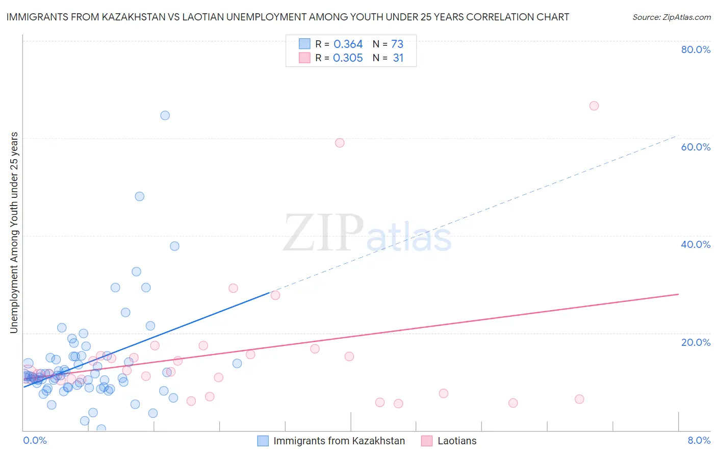 Immigrants from Kazakhstan vs Laotian Unemployment Among Youth under 25 years