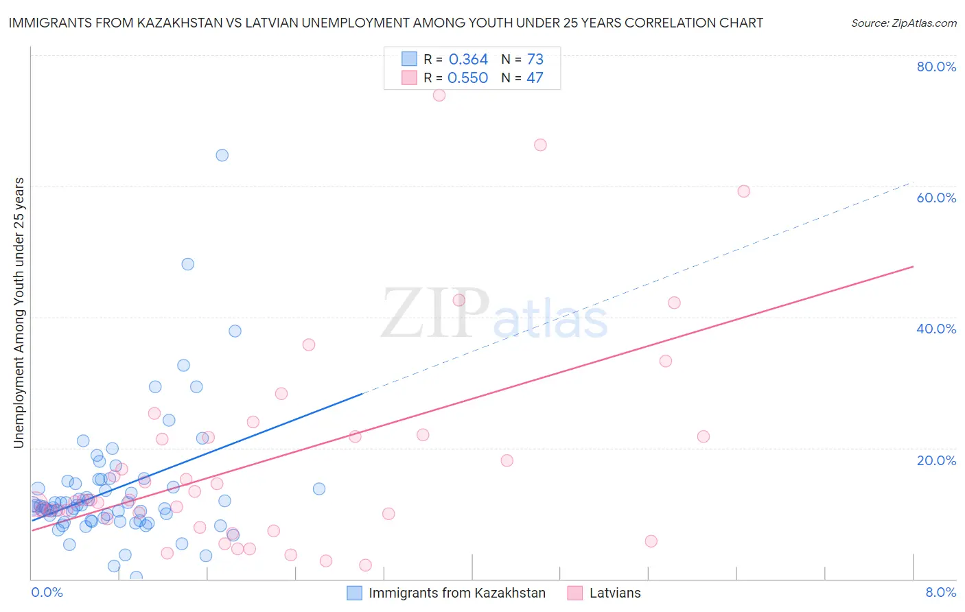Immigrants from Kazakhstan vs Latvian Unemployment Among Youth under 25 years