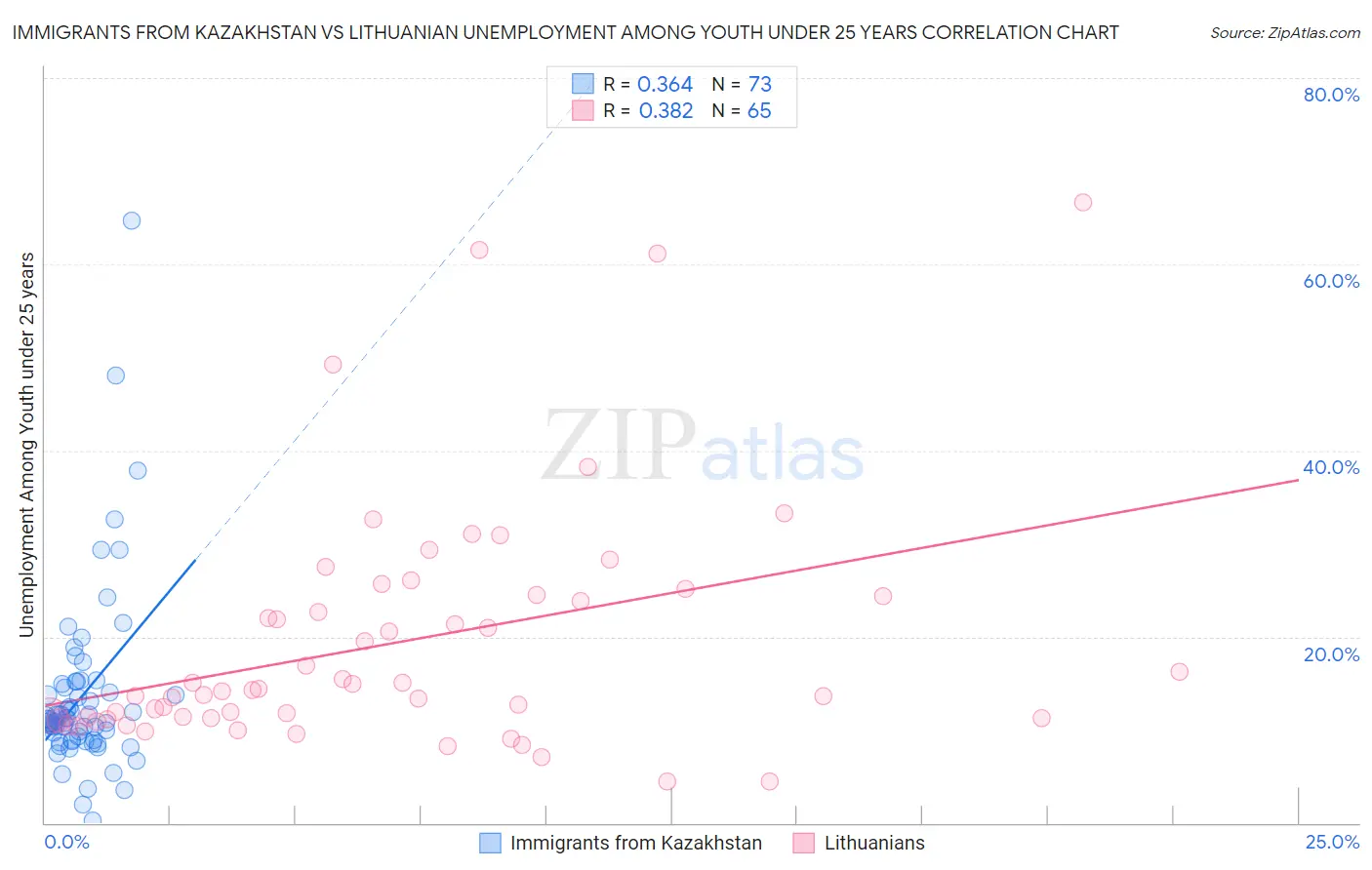 Immigrants from Kazakhstan vs Lithuanian Unemployment Among Youth under 25 years