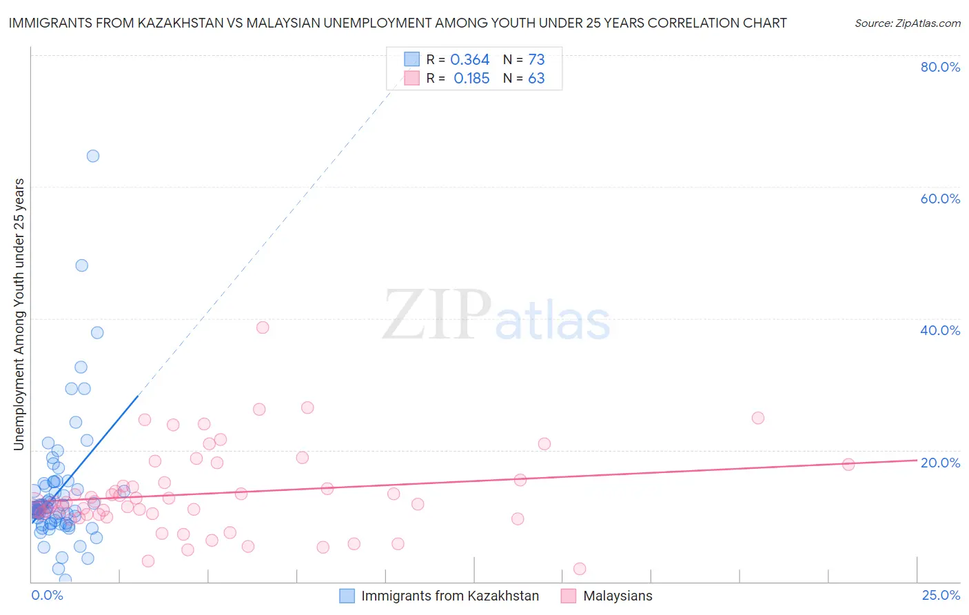 Immigrants from Kazakhstan vs Malaysian Unemployment Among Youth under 25 years