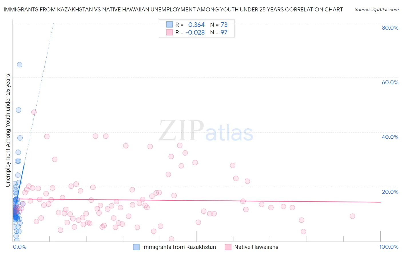 Immigrants from Kazakhstan vs Native Hawaiian Unemployment Among Youth under 25 years