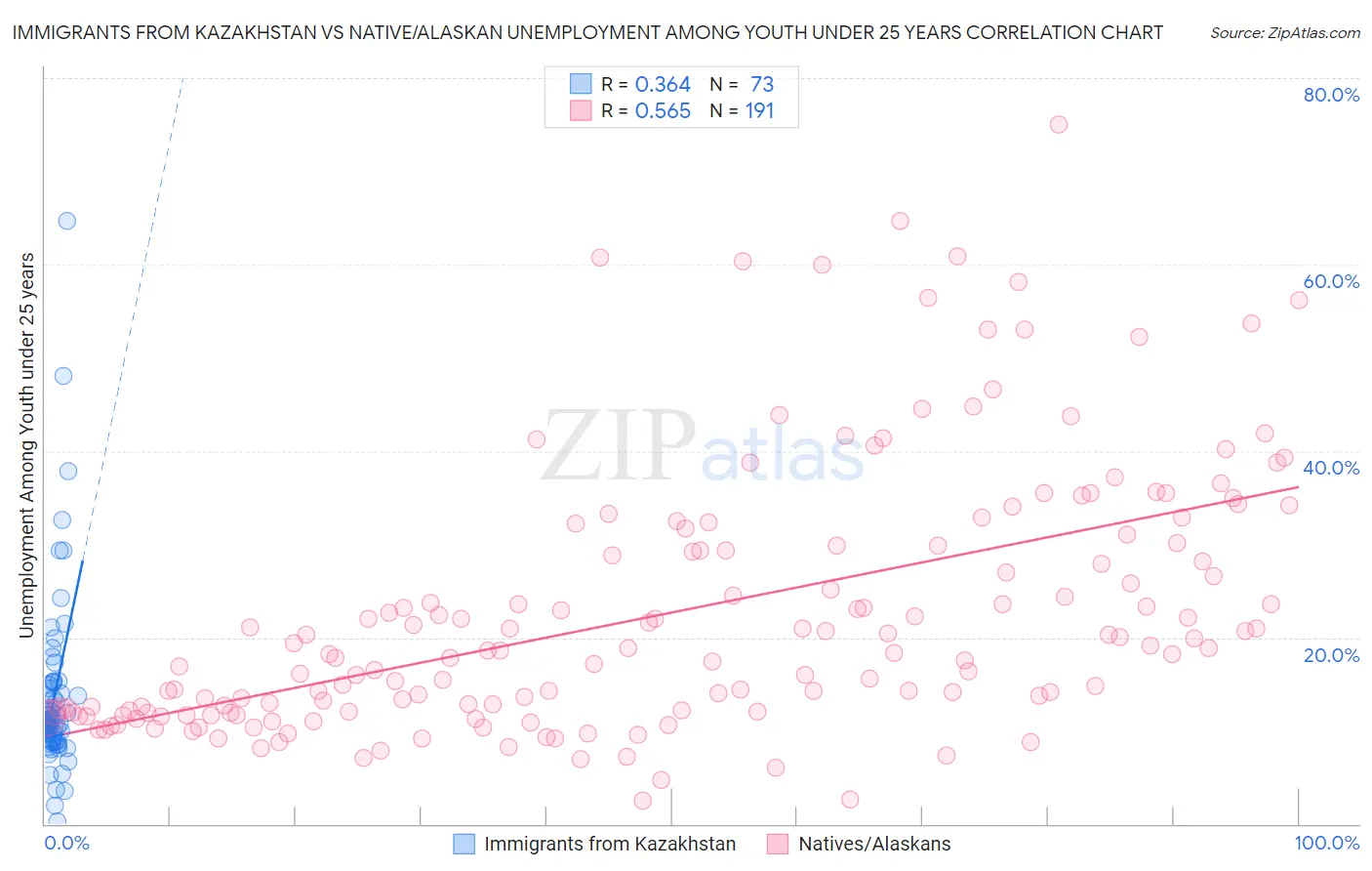 Immigrants from Kazakhstan vs Native/Alaskan Unemployment Among Youth under 25 years