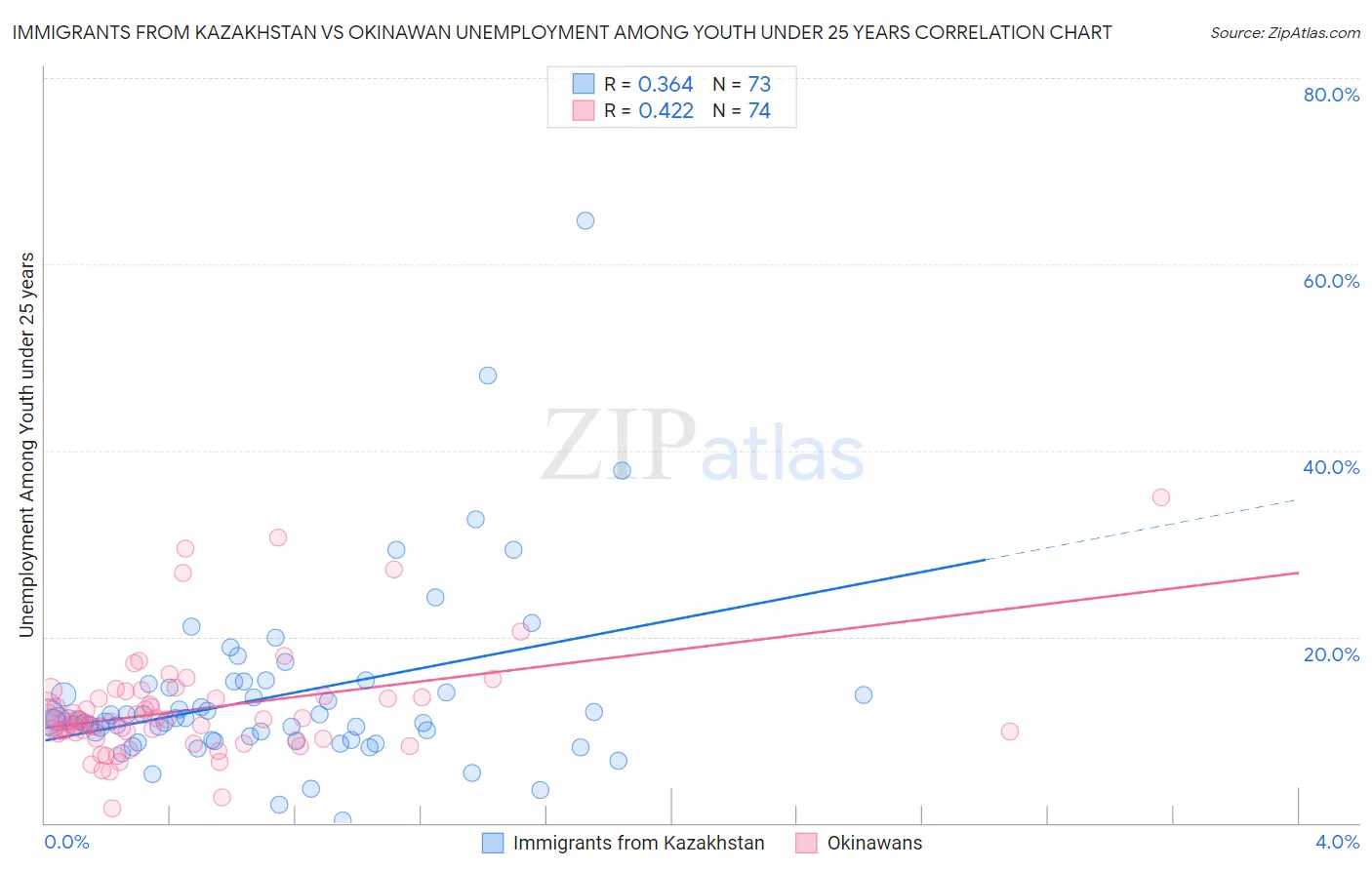 Immigrants from Kazakhstan vs Okinawan Unemployment Among Youth under 25 years