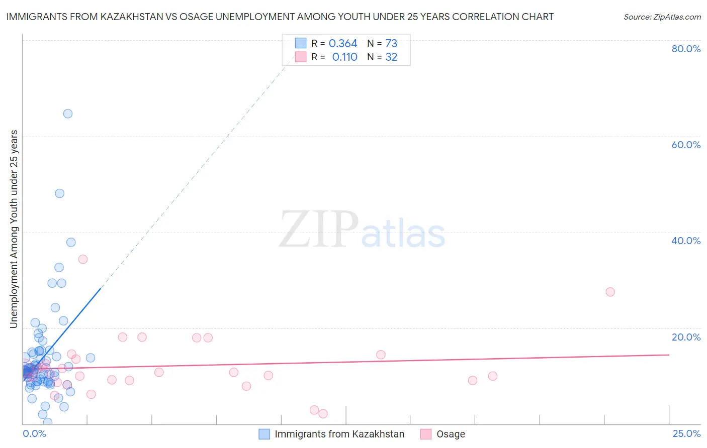 Immigrants from Kazakhstan vs Osage Unemployment Among Youth under 25 years