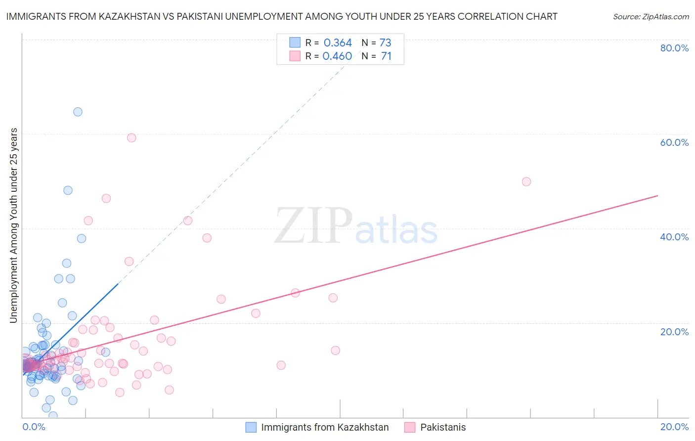Immigrants from Kazakhstan vs Pakistani Unemployment Among Youth under 25 years