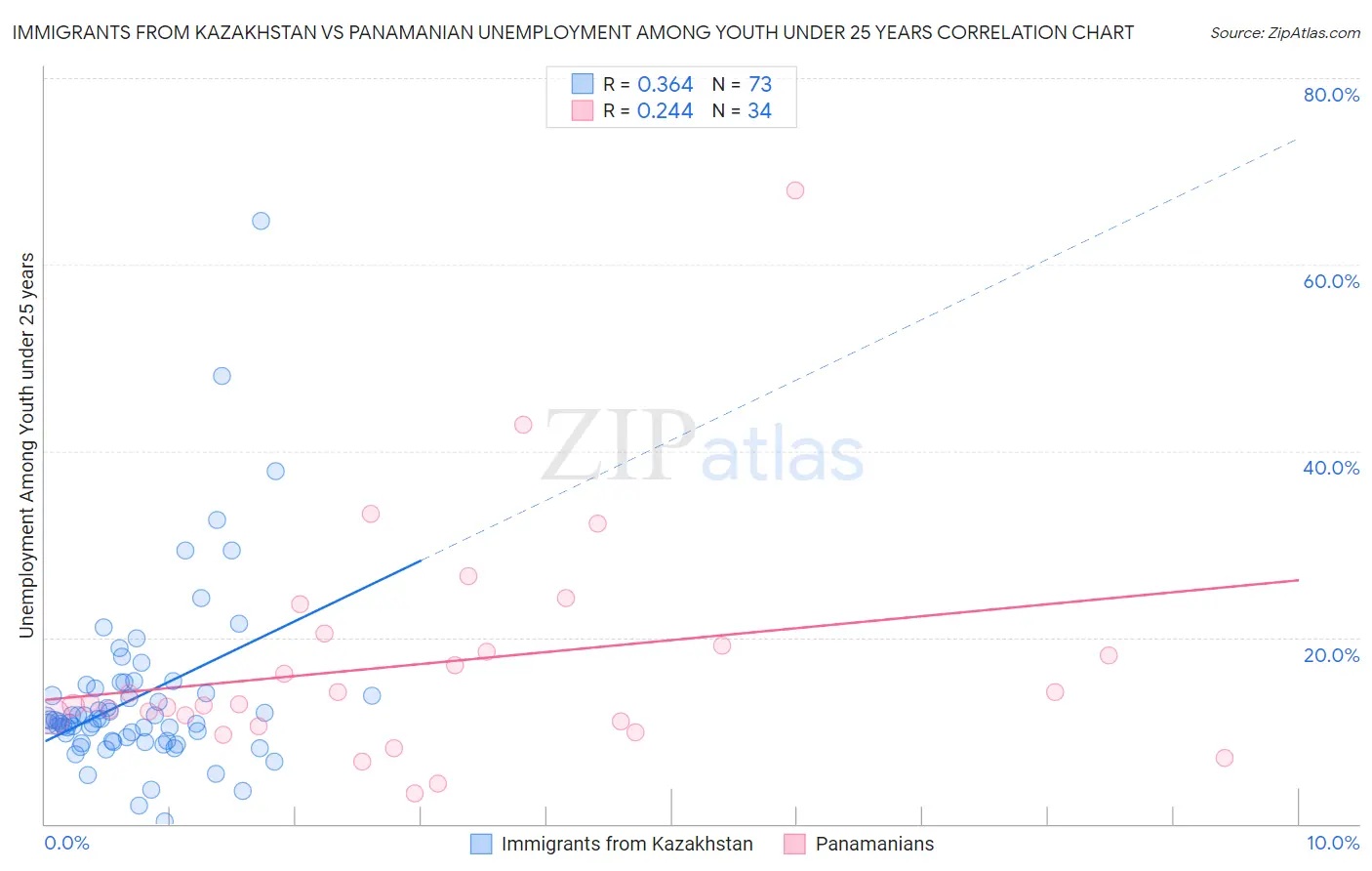 Immigrants from Kazakhstan vs Panamanian Unemployment Among Youth under 25 years