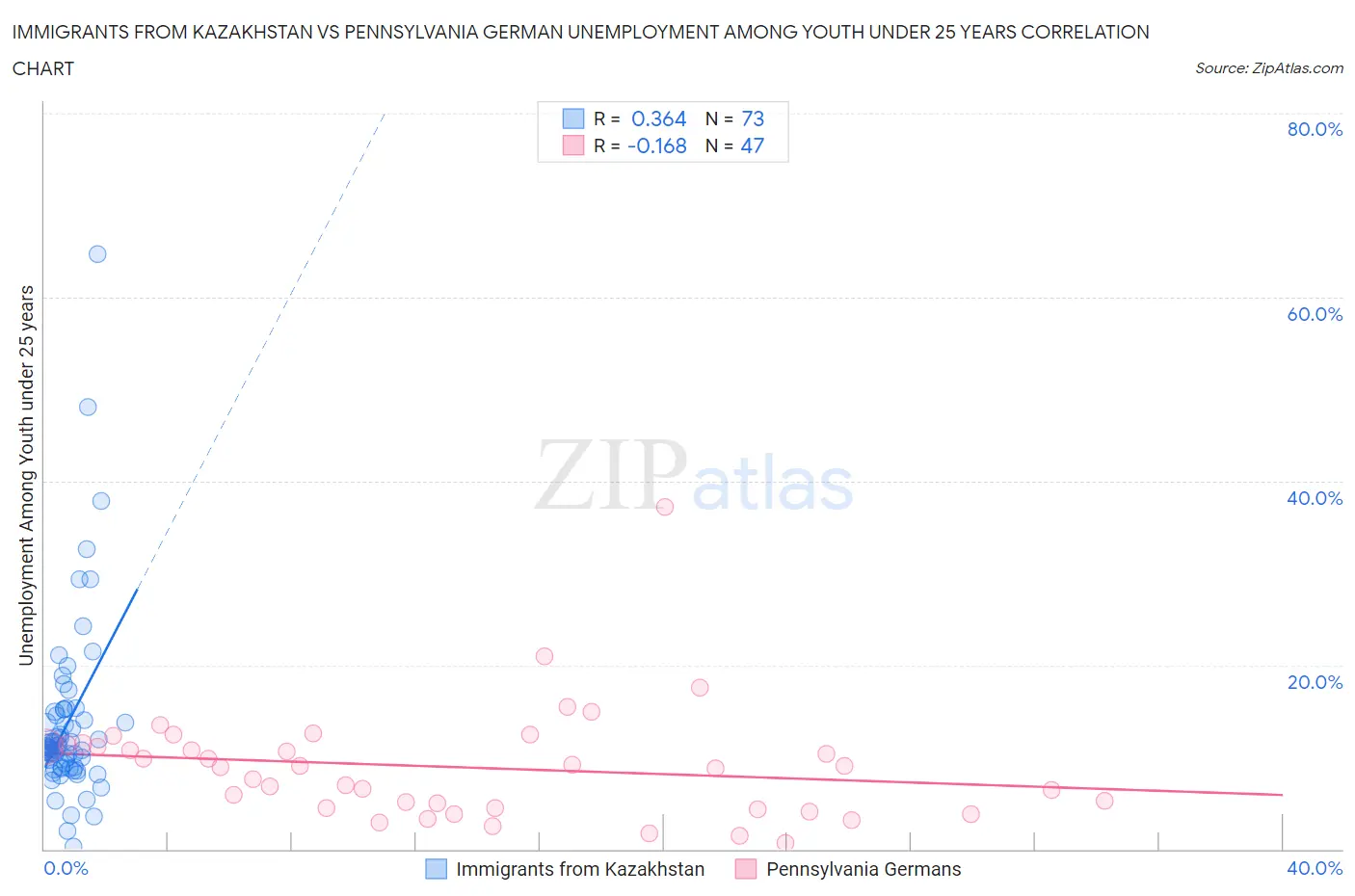 Immigrants from Kazakhstan vs Pennsylvania German Unemployment Among Youth under 25 years