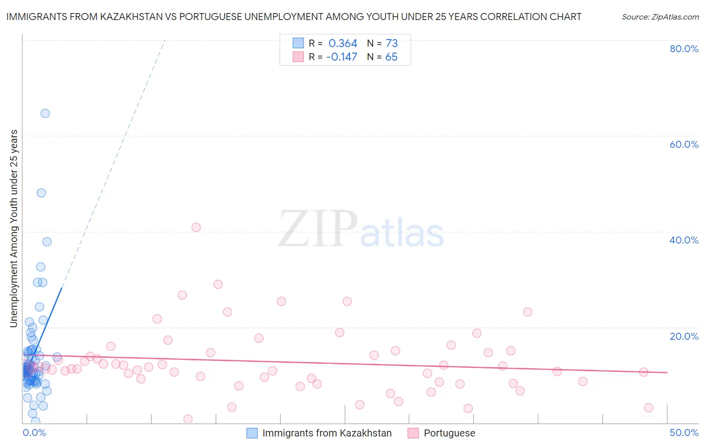 Immigrants from Kazakhstan vs Portuguese Unemployment Among Youth under 25 years