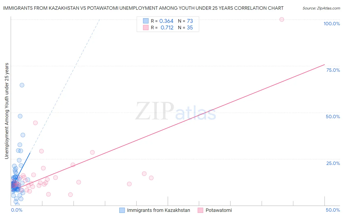 Immigrants from Kazakhstan vs Potawatomi Unemployment Among Youth under 25 years
