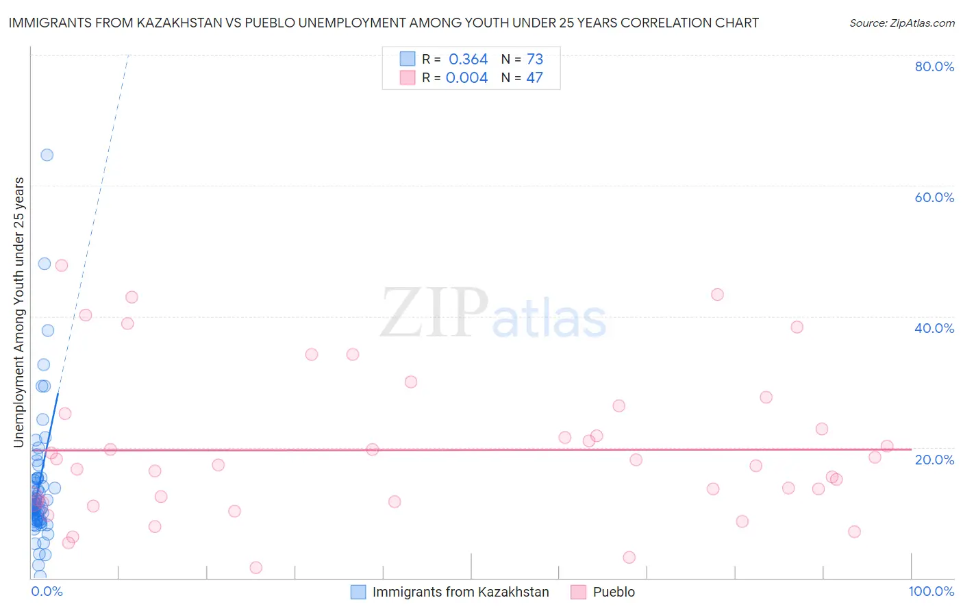 Immigrants from Kazakhstan vs Pueblo Unemployment Among Youth under 25 years