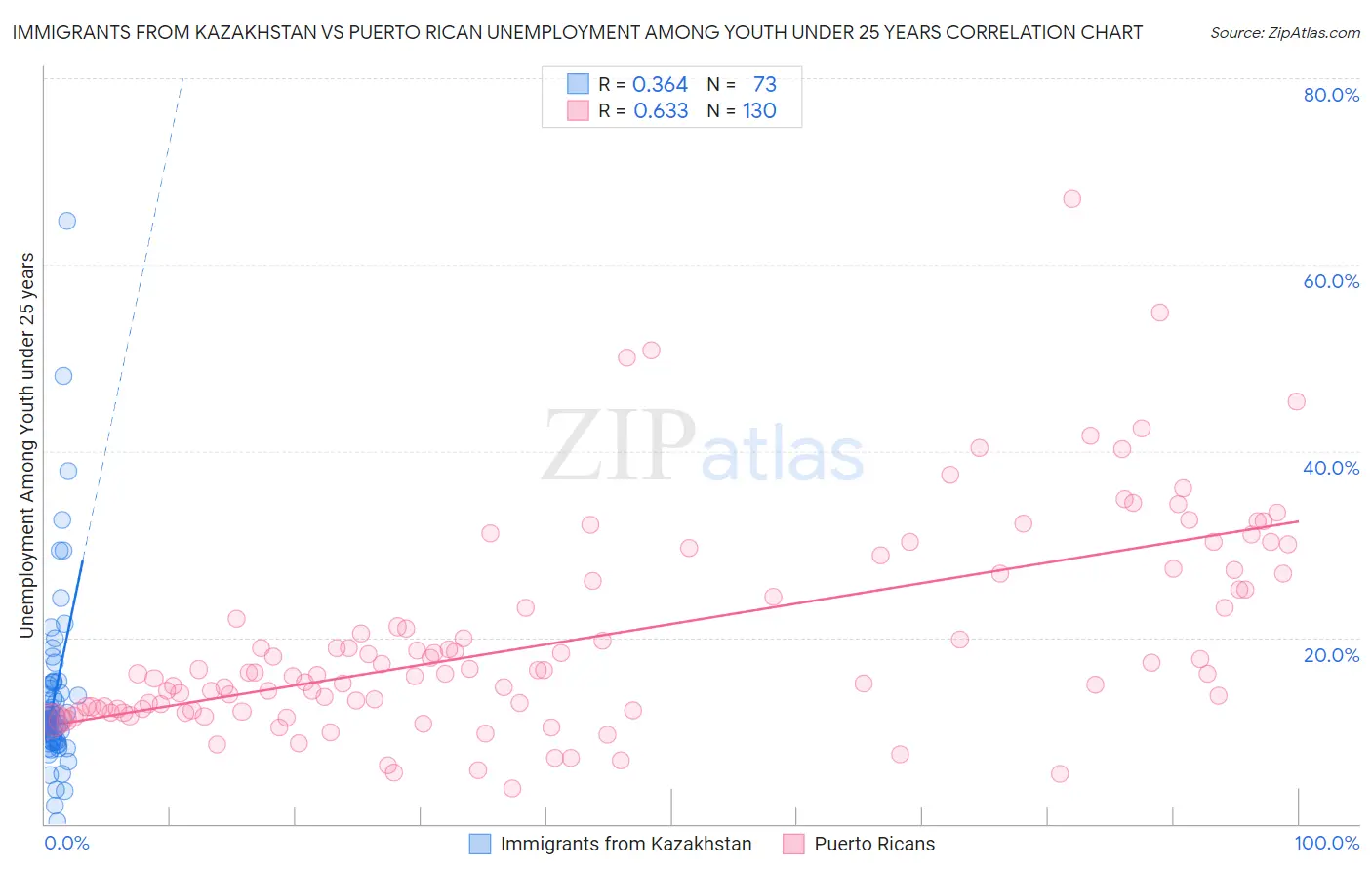 Immigrants from Kazakhstan vs Puerto Rican Unemployment Among Youth under 25 years