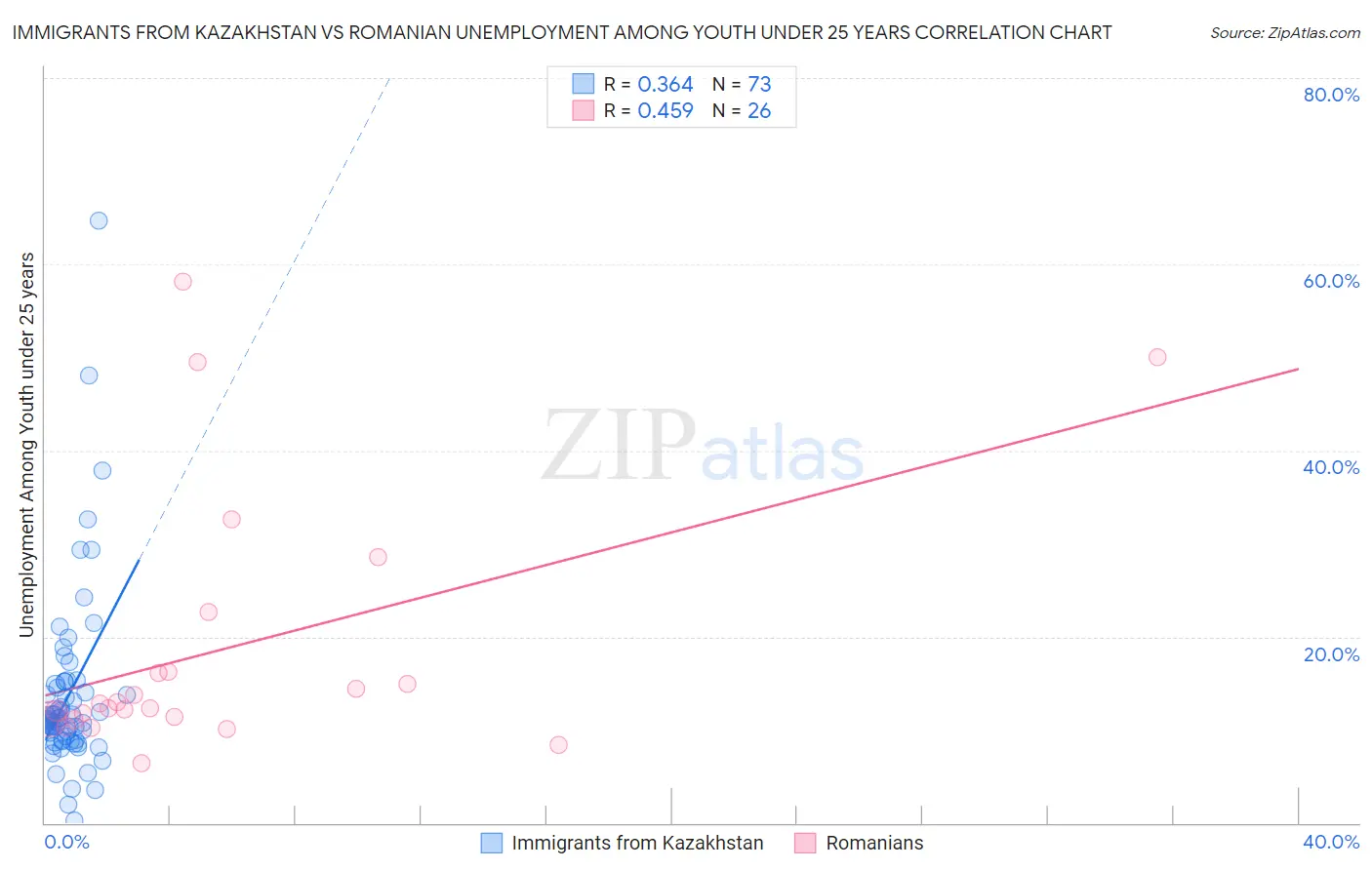 Immigrants from Kazakhstan vs Romanian Unemployment Among Youth under 25 years