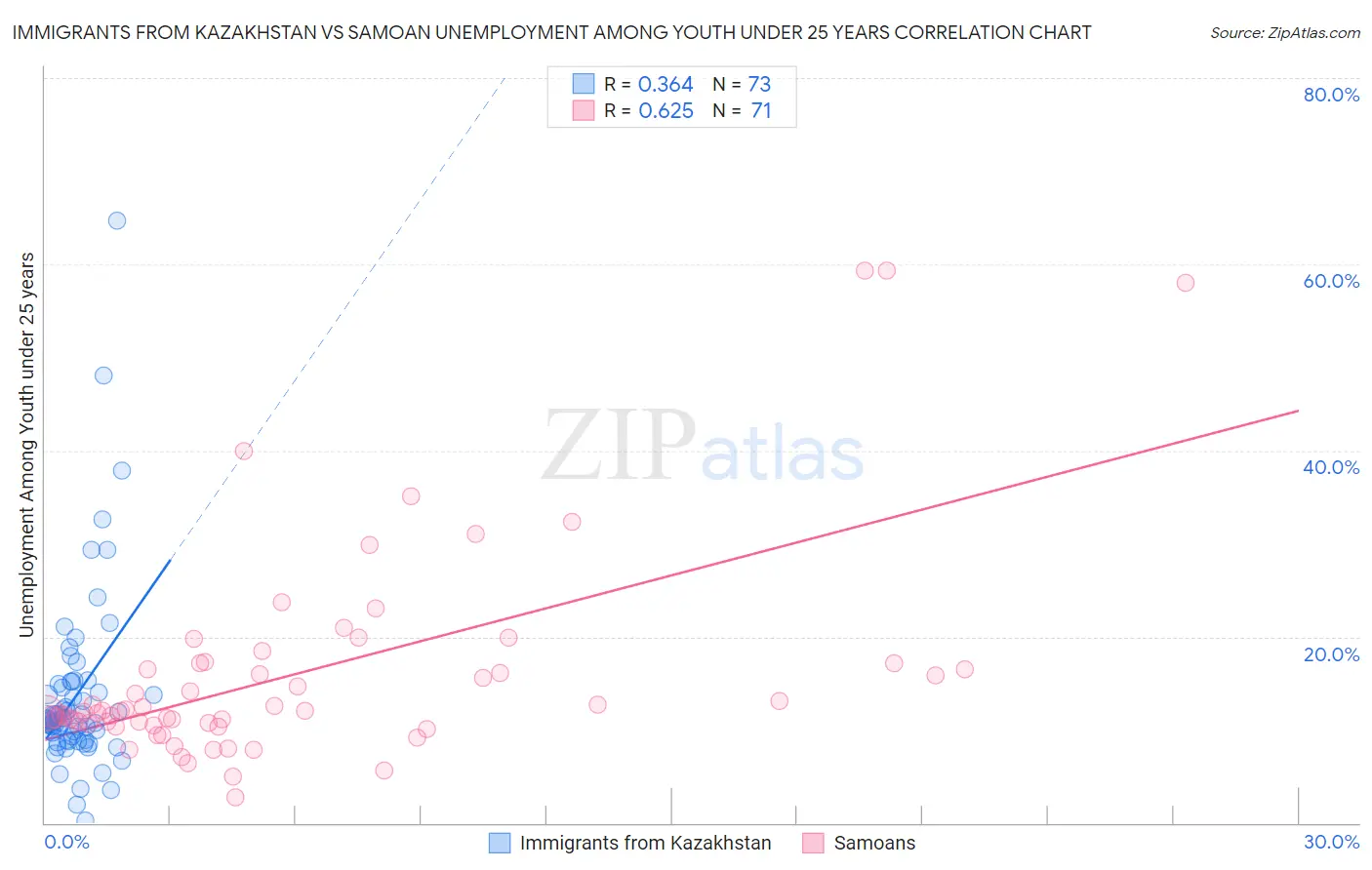 Immigrants from Kazakhstan vs Samoan Unemployment Among Youth under 25 years