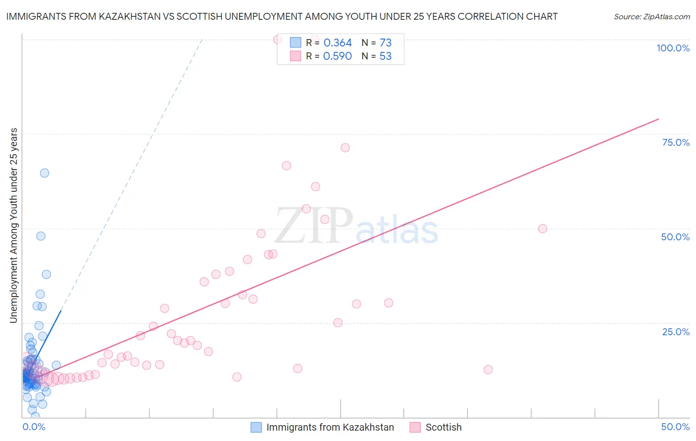 Immigrants from Kazakhstan vs Scottish Unemployment Among Youth under 25 years