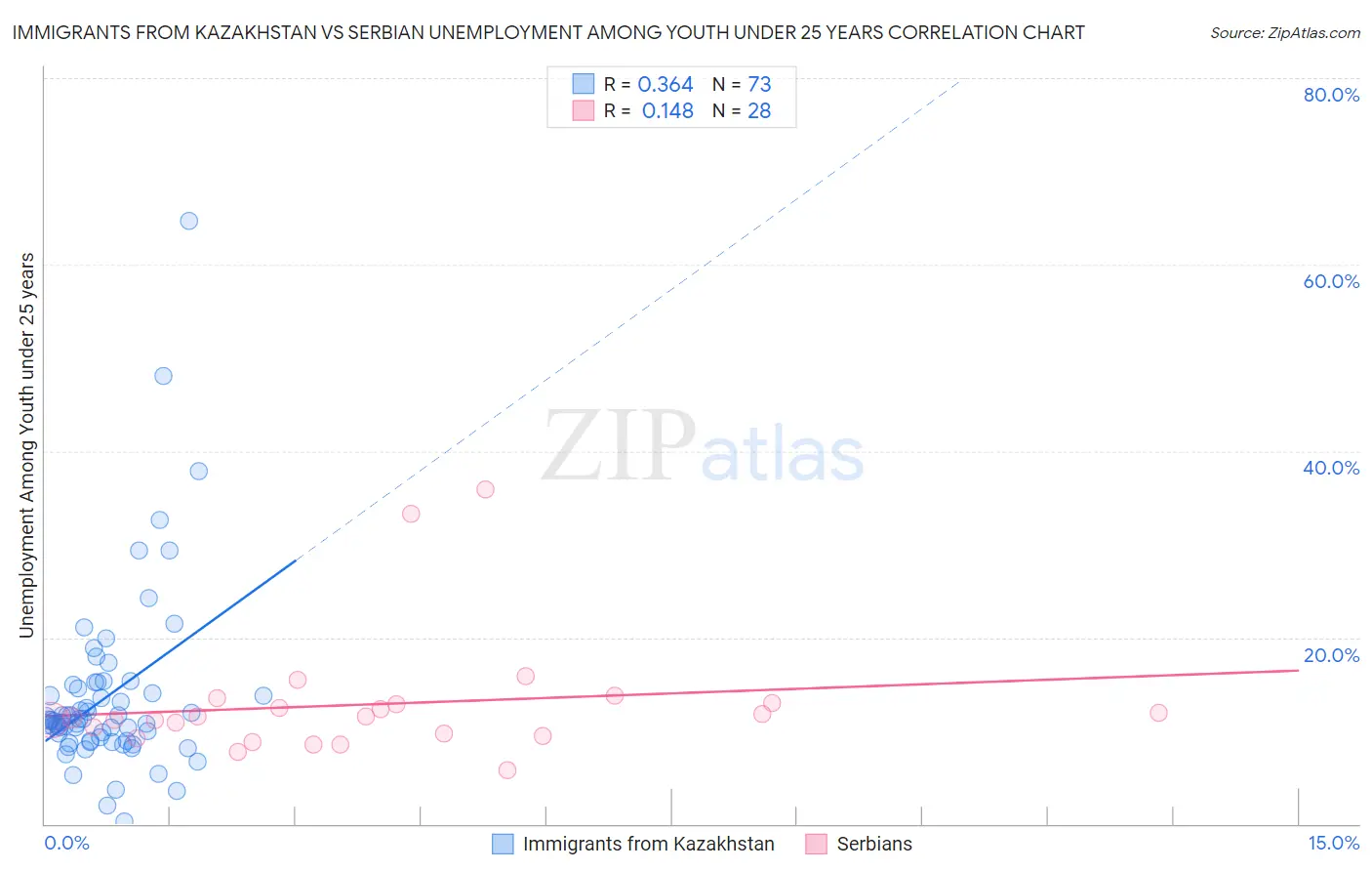 Immigrants from Kazakhstan vs Serbian Unemployment Among Youth under 25 years