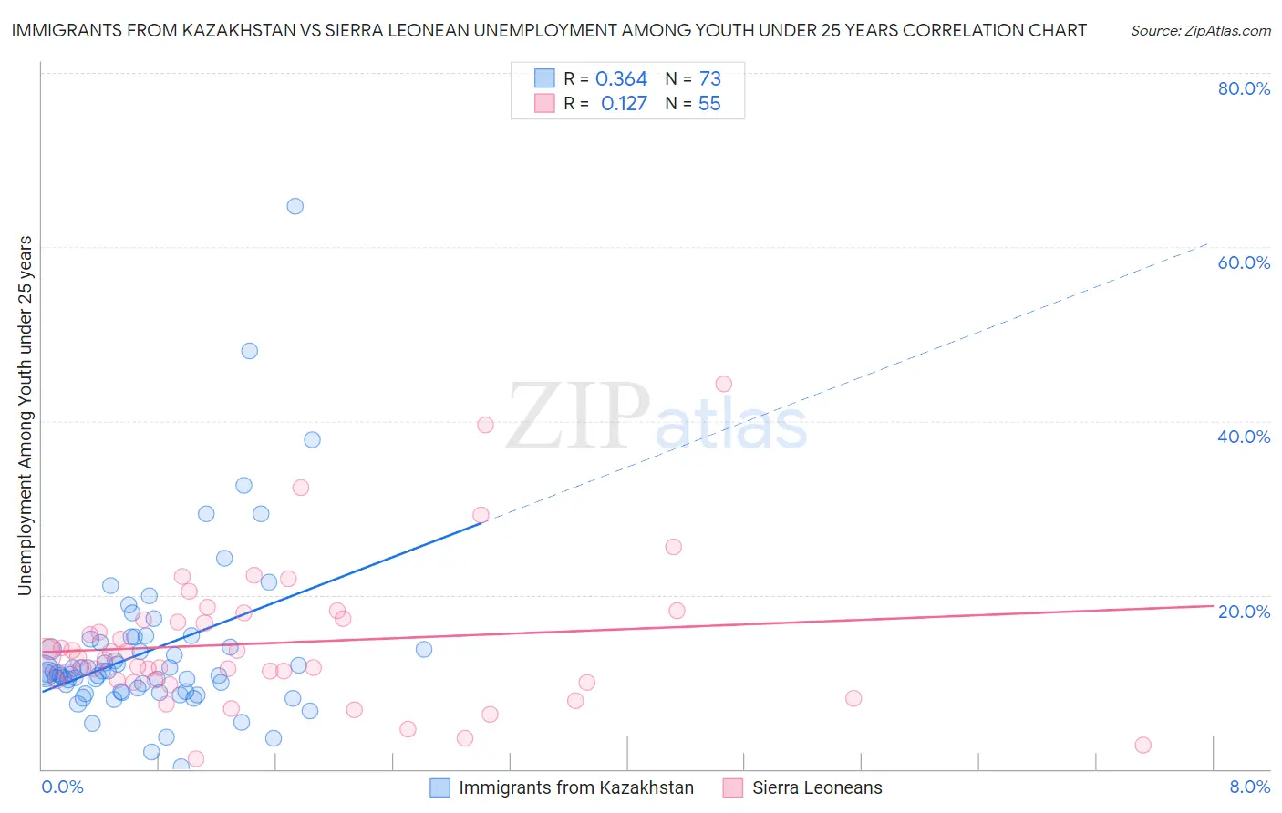 Immigrants from Kazakhstan vs Sierra Leonean Unemployment Among Youth under 25 years