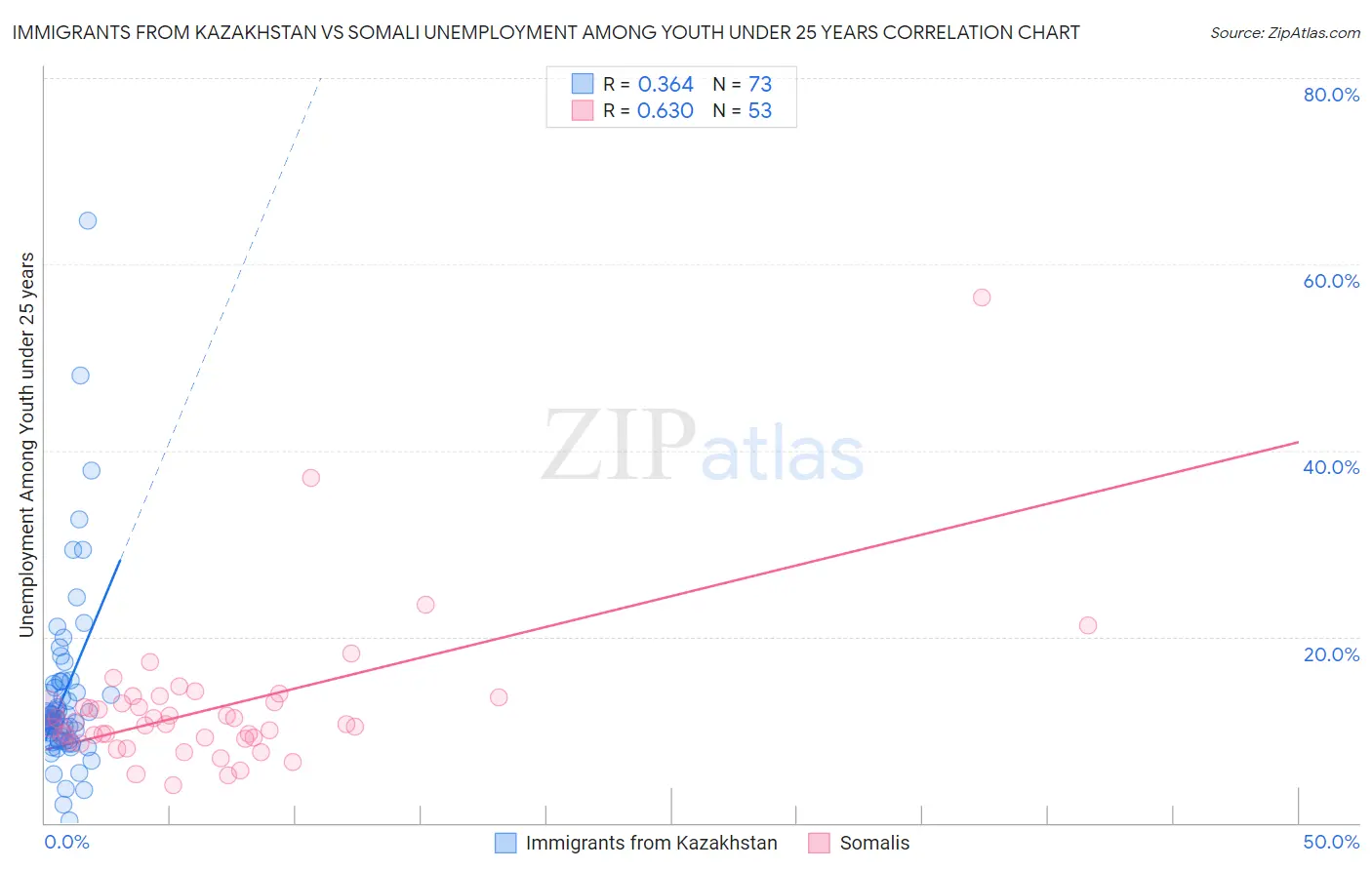 Immigrants from Kazakhstan vs Somali Unemployment Among Youth under 25 years