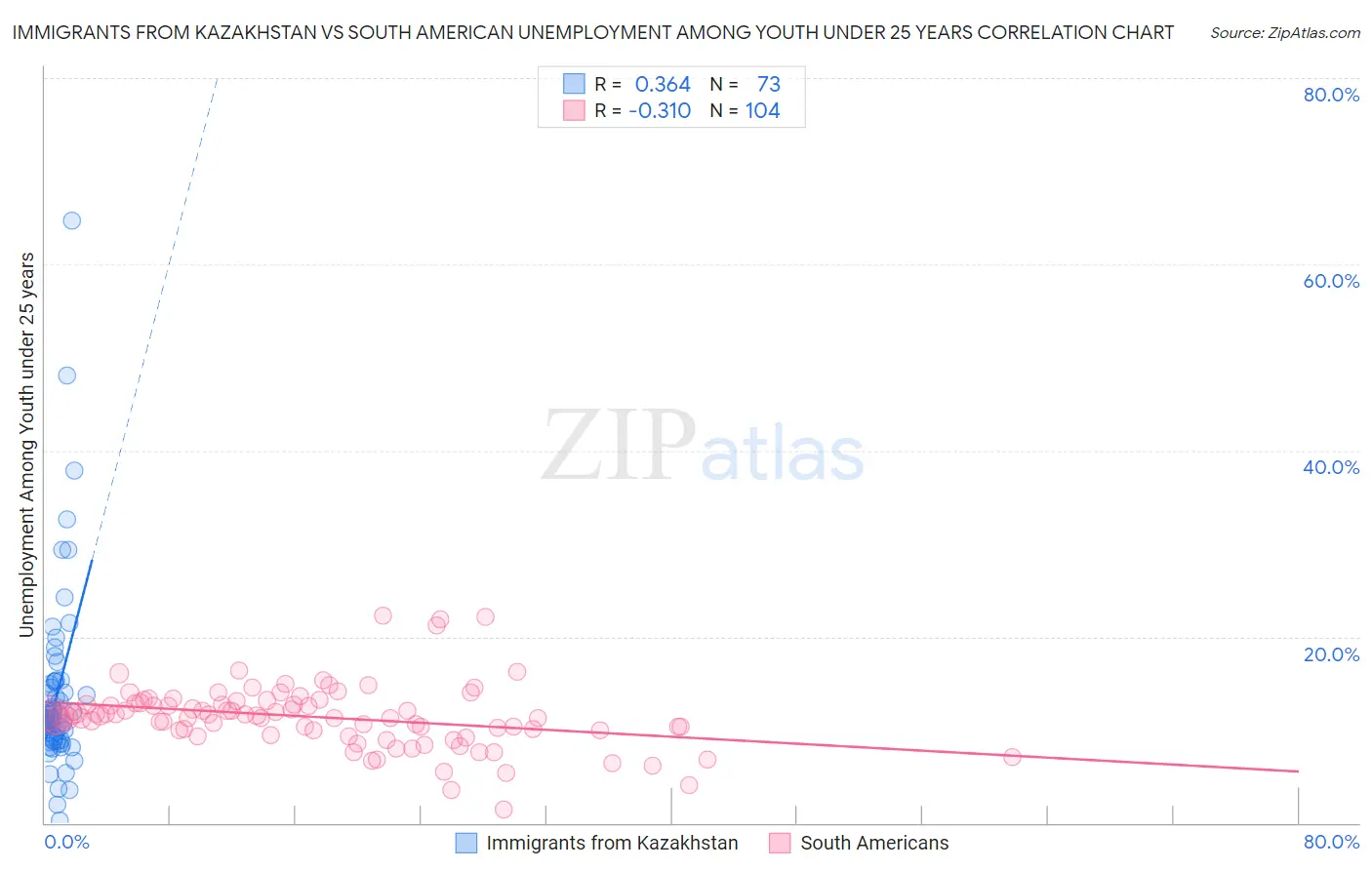 Immigrants from Kazakhstan vs South American Unemployment Among Youth under 25 years