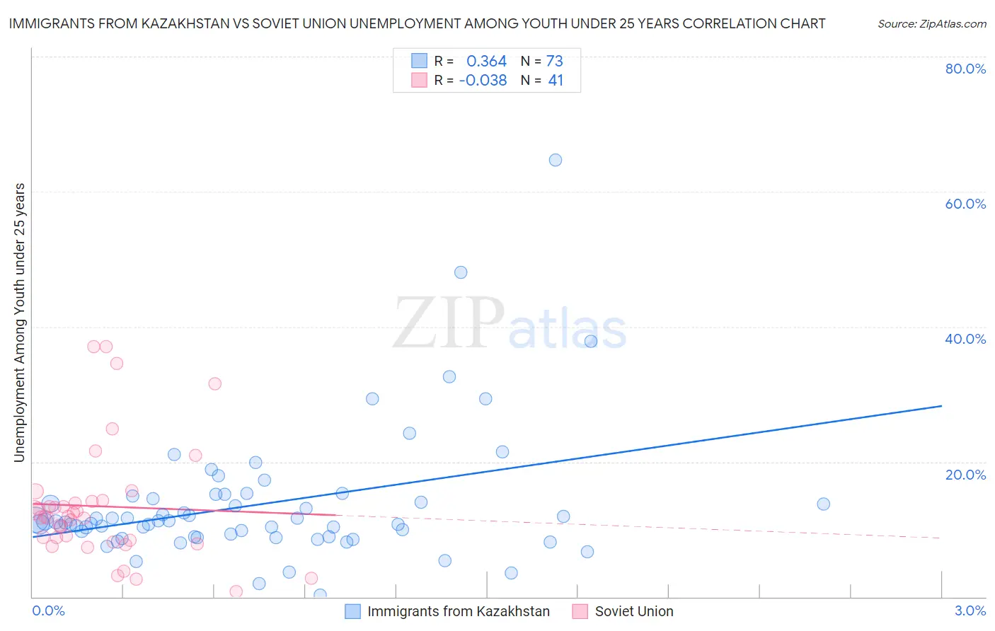 Immigrants from Kazakhstan vs Soviet Union Unemployment Among Youth under 25 years