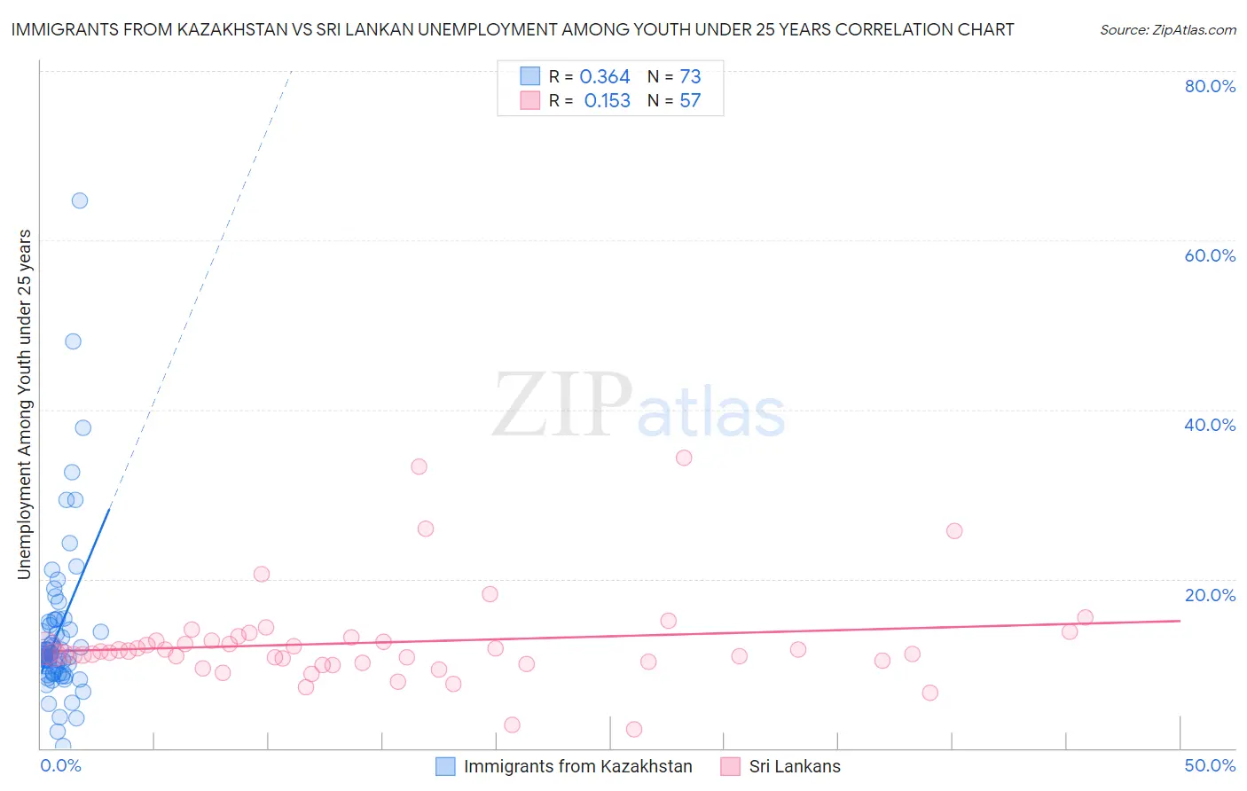 Immigrants from Kazakhstan vs Sri Lankan Unemployment Among Youth under 25 years