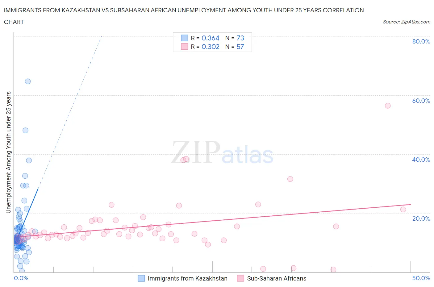 Immigrants from Kazakhstan vs Subsaharan African Unemployment Among Youth under 25 years