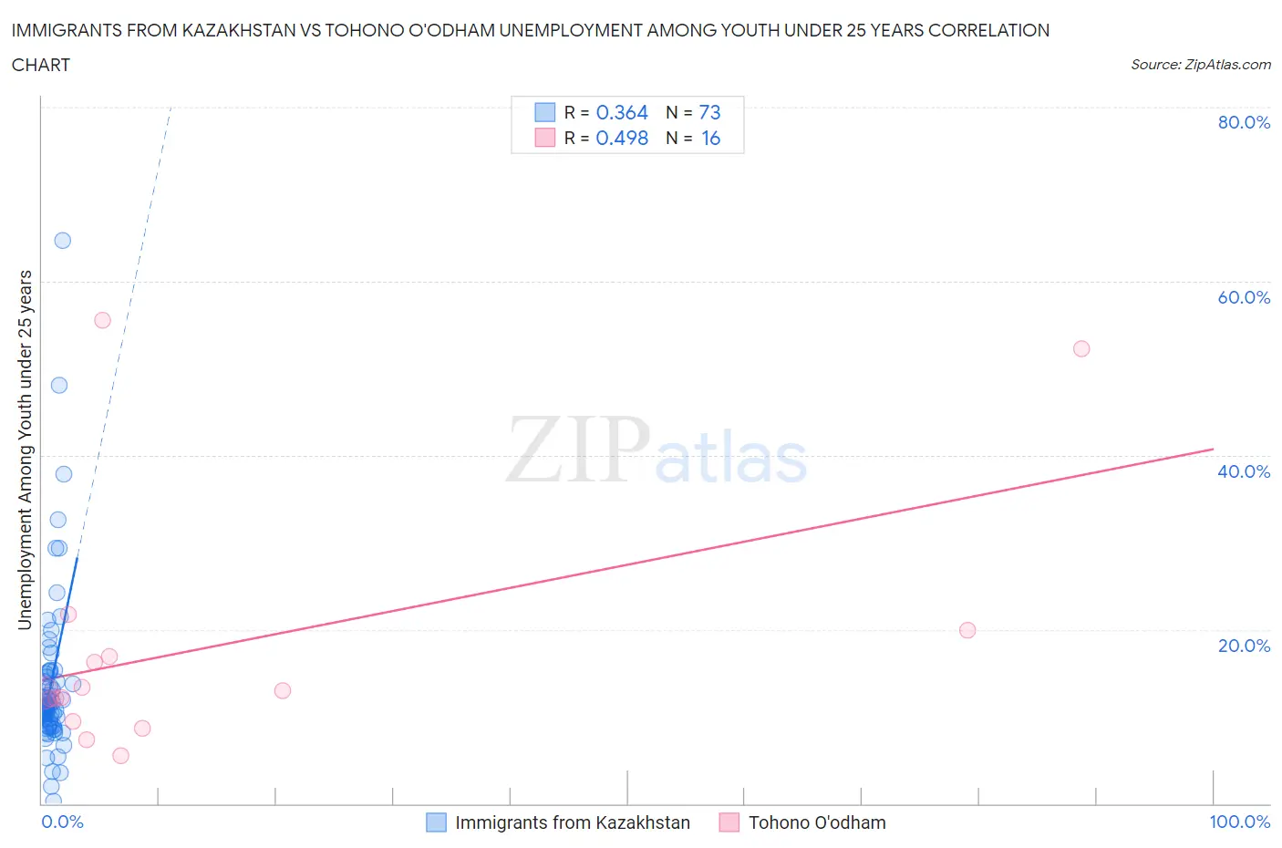 Immigrants from Kazakhstan vs Tohono O'odham Unemployment Among Youth under 25 years