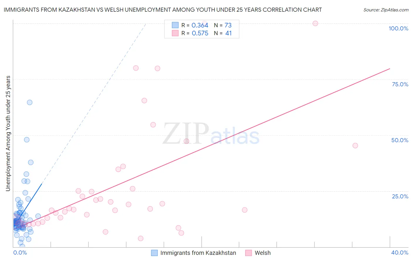 Immigrants from Kazakhstan vs Welsh Unemployment Among Youth under 25 years
