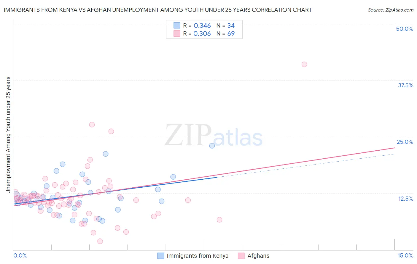 Immigrants from Kenya vs Afghan Unemployment Among Youth under 25 years