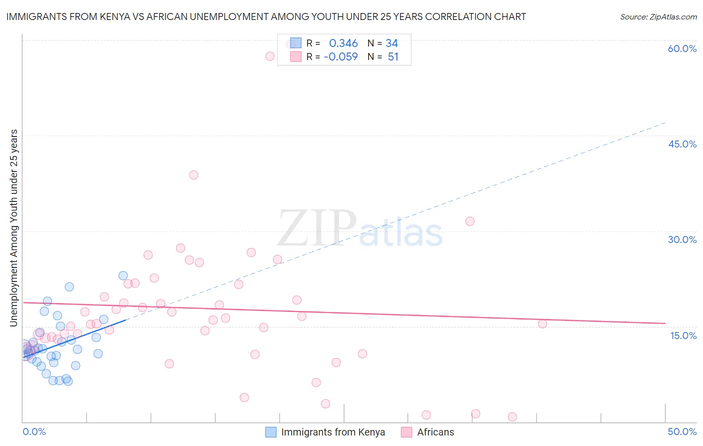 Immigrants from Kenya vs African Unemployment Among Youth under 25 years