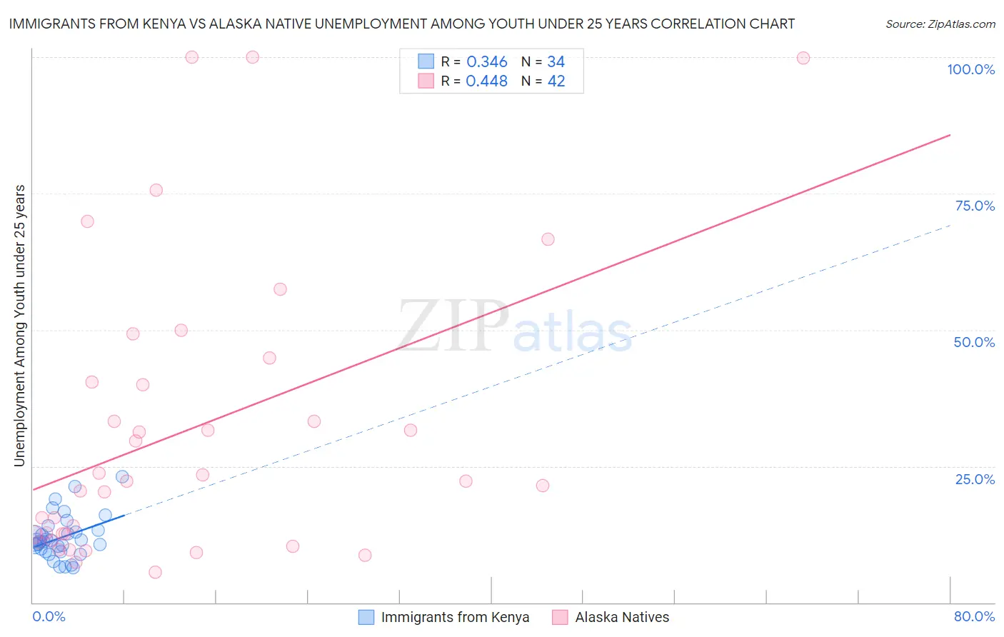 Immigrants from Kenya vs Alaska Native Unemployment Among Youth under 25 years