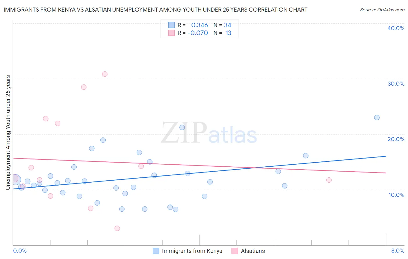 Immigrants from Kenya vs Alsatian Unemployment Among Youth under 25 years
