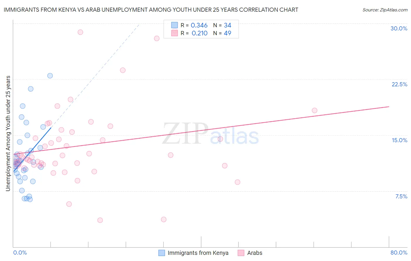 Immigrants from Kenya vs Arab Unemployment Among Youth under 25 years