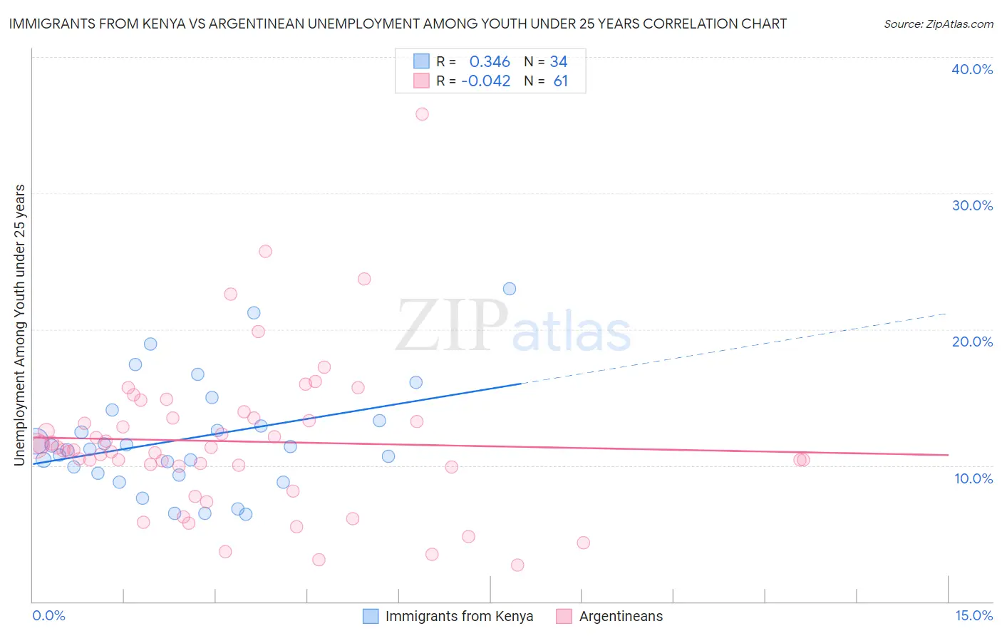 Immigrants from Kenya vs Argentinean Unemployment Among Youth under 25 years