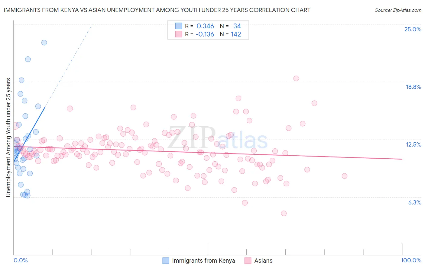 Immigrants from Kenya vs Asian Unemployment Among Youth under 25 years