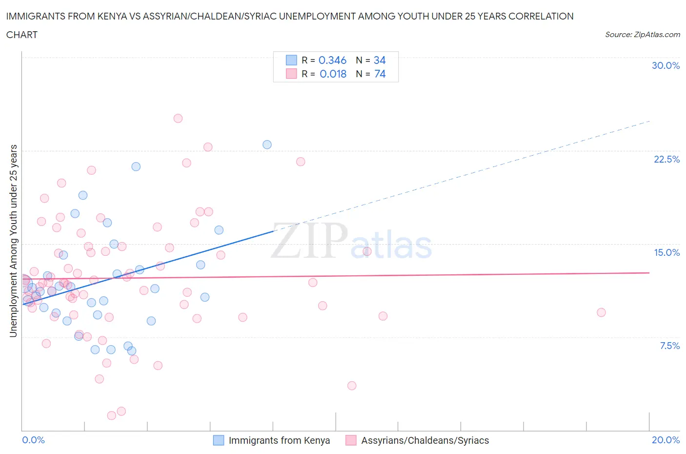 Immigrants from Kenya vs Assyrian/Chaldean/Syriac Unemployment Among Youth under 25 years