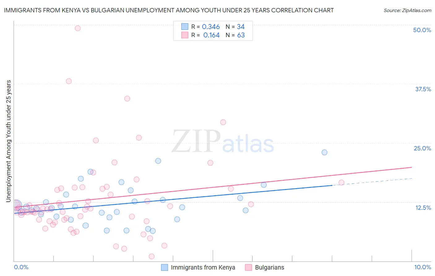 Immigrants from Kenya vs Bulgarian Unemployment Among Youth under 25 years