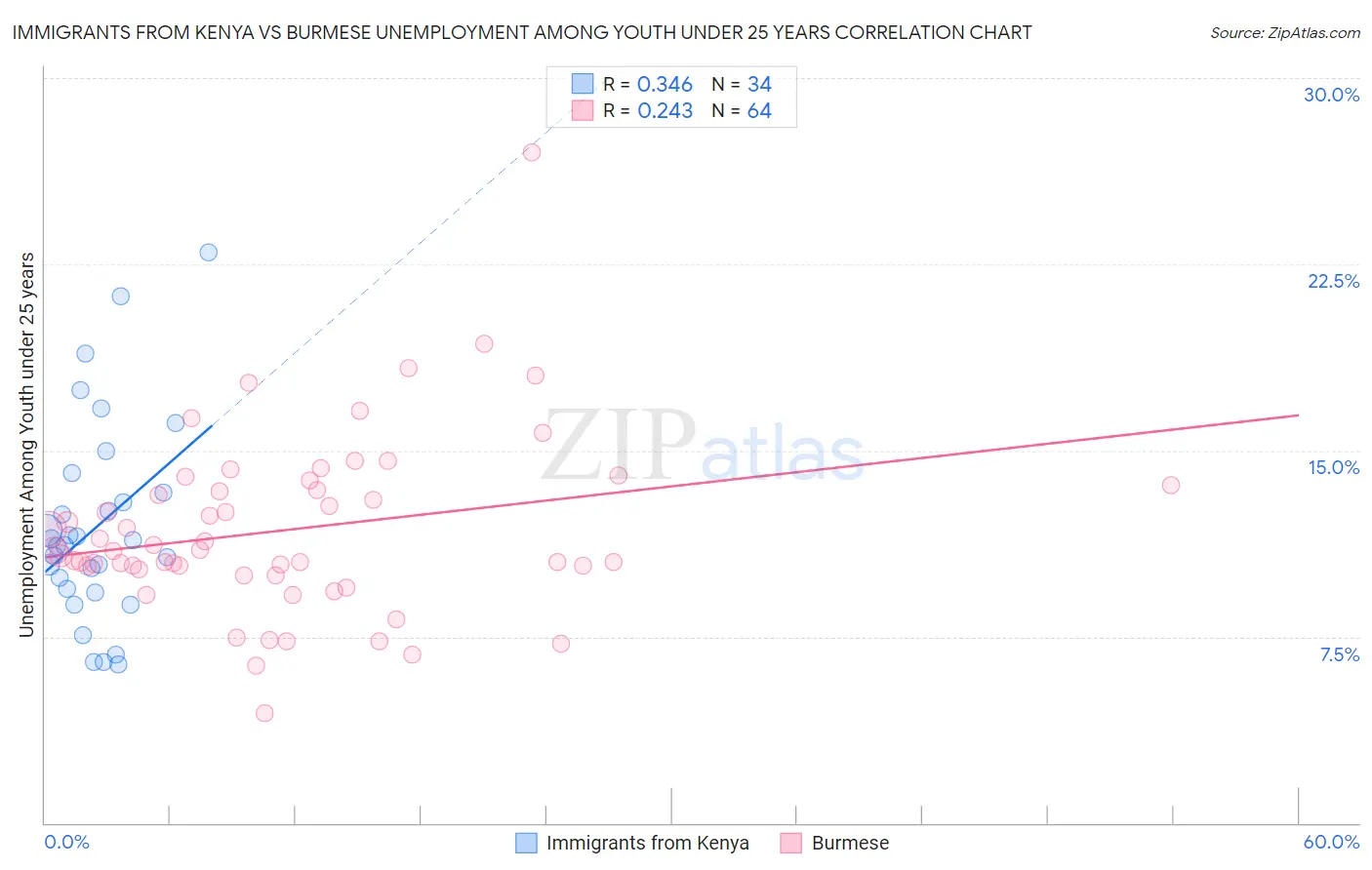 Immigrants from Kenya vs Burmese Unemployment Among Youth under 25 years