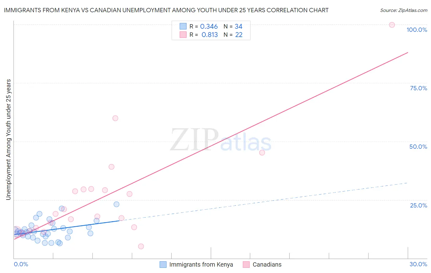 Immigrants from Kenya vs Canadian Unemployment Among Youth under 25 years