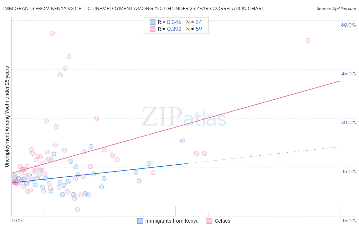 Immigrants from Kenya vs Celtic Unemployment Among Youth under 25 years