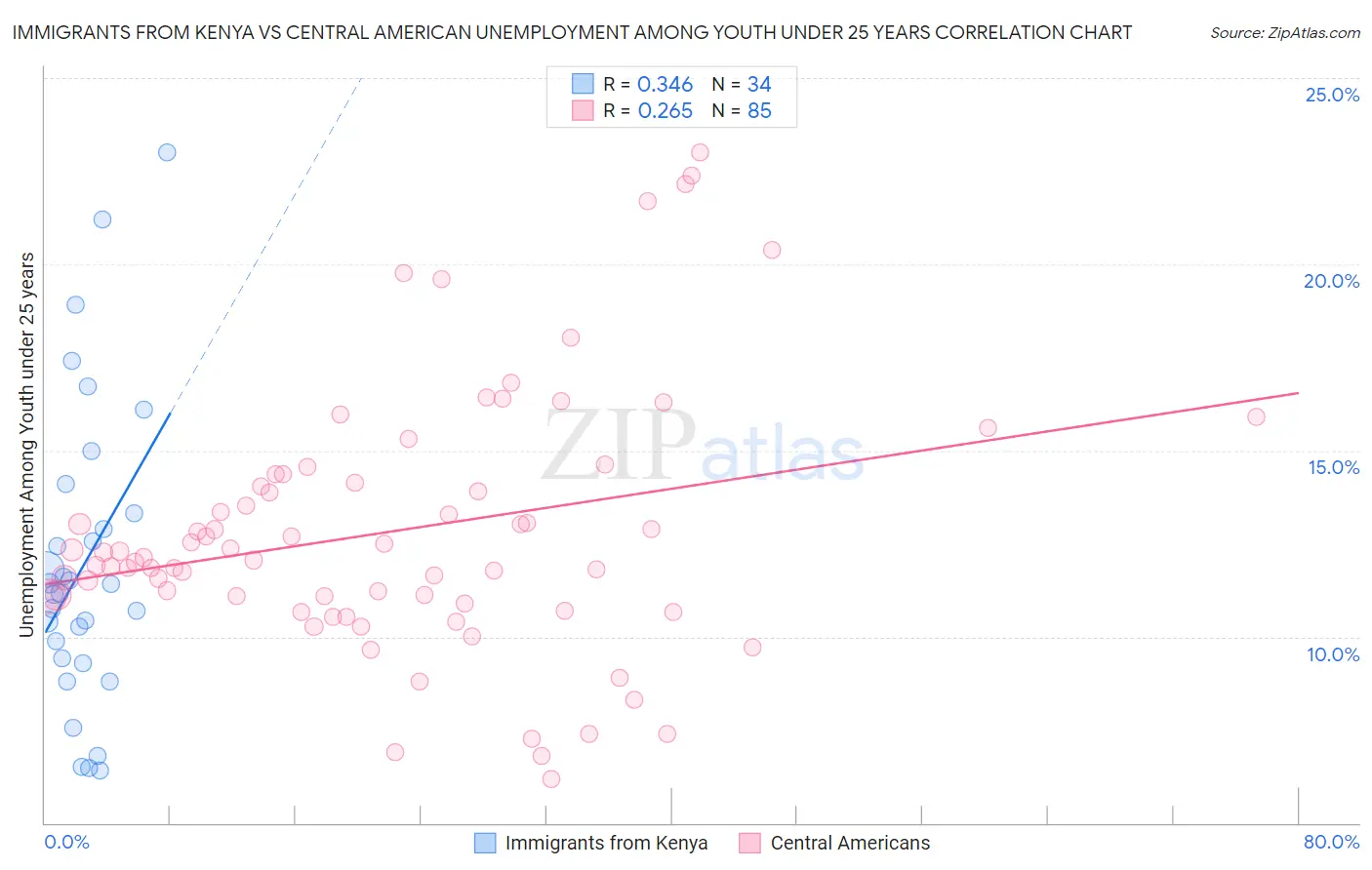 Immigrants from Kenya vs Central American Unemployment Among Youth under 25 years
