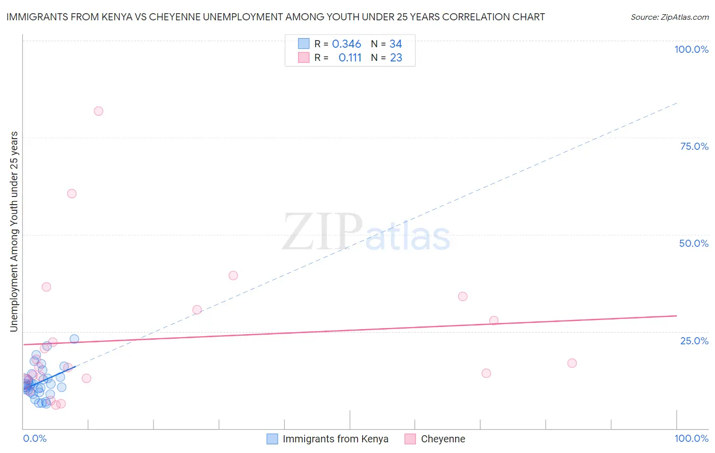 Immigrants from Kenya vs Cheyenne Unemployment Among Youth under 25 years